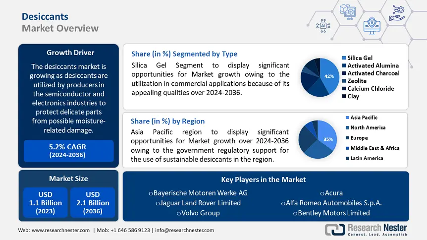 Desiccants Market Overview